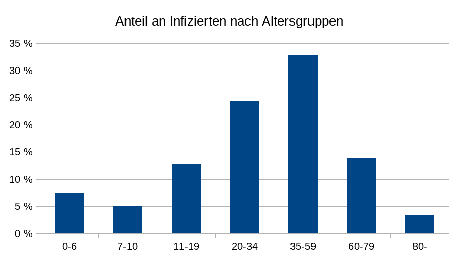 Anteil Infizierte nach Altersgruppen