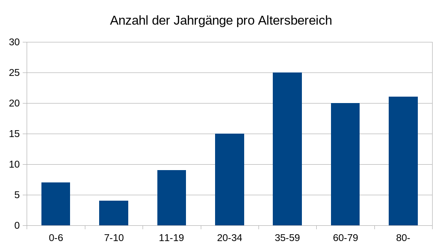 Anzahl der Jahrgänge pro Altersbereich