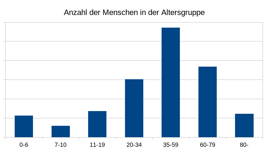 Anzahl der Menschen nach Altersgruppen