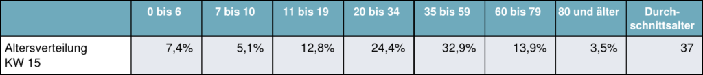 Relative Anteile von Altersgruppen an den Coronavirus-Infektionszahlen im Saarland