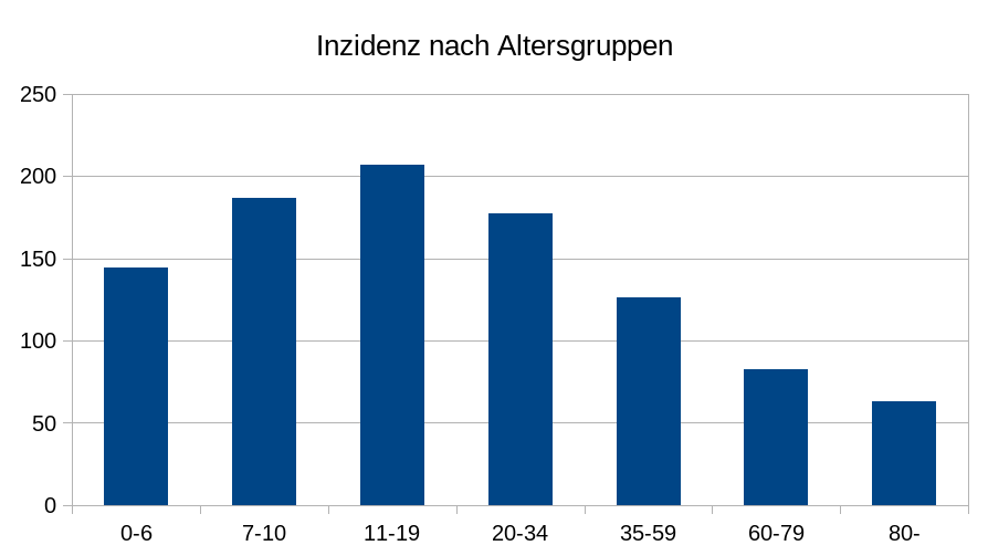 Inzidenz nach Altersgruppen